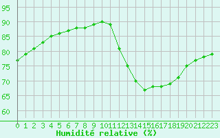 Courbe de l'humidit relative pour Sainte-Genevive-des-Bois (91)