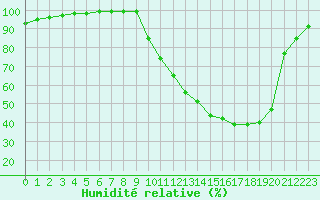 Courbe de l'humidit relative pour Bergerac (24)