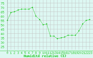 Courbe de l'humidit relative pour Albi (81)