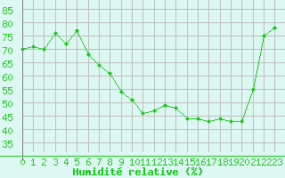 Courbe de l'humidit relative pour Vanclans (25)