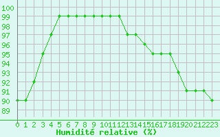 Courbe de l'humidit relative pour Besanon (25)