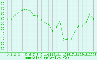 Courbe de l'humidit relative pour Millau - Soulobres (12)