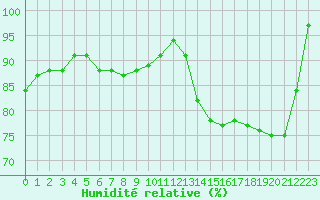 Courbe de l'humidit relative pour Vichy (03)