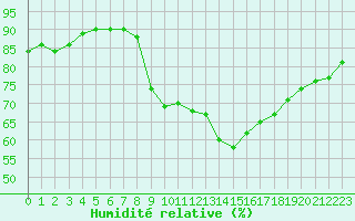 Courbe de l'humidit relative pour Six-Fours (83)