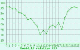 Courbe de l'humidit relative pour Saint-Mdard-d'Aunis (17)