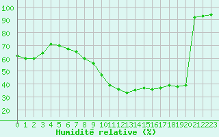 Courbe de l'humidit relative pour Chlons-en-Champagne (51)