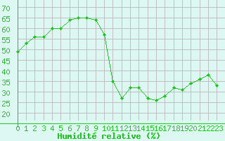 Courbe de l'humidit relative pour Limoges (87)