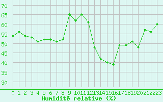 Courbe de l'humidit relative pour Marignane (13)