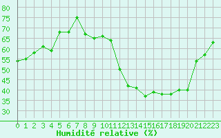 Courbe de l'humidit relative pour Grenoble/St-Etienne-St-Geoirs (38)