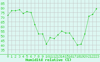 Courbe de l'humidit relative pour La Roche-sur-Yon (85)