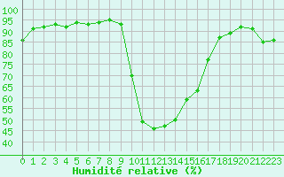 Courbe de l'humidit relative pour Figari (2A)