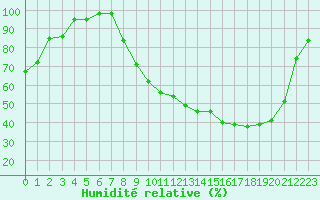 Courbe de l'humidit relative pour Romorantin (41)