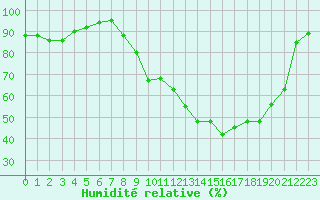 Courbe de l'humidit relative pour Troyes (10)