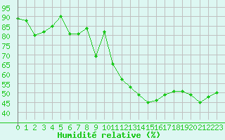 Courbe de l'humidit relative pour Castellbell i el Vilar (Esp)