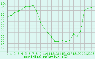 Courbe de l'humidit relative pour Orly (91)