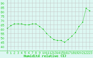 Courbe de l'humidit relative pour Aouste sur Sye (26)
