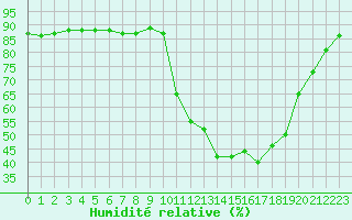 Courbe de l'humidit relative pour Saclas (91)