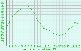 Courbe de l'humidit relative pour Bulson (08)