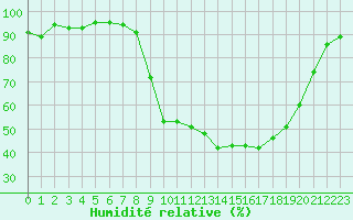 Courbe de l'humidit relative pour Troyes (10)