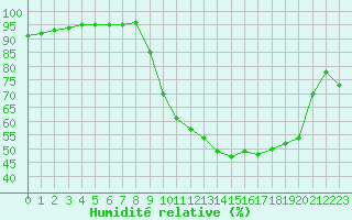 Courbe de l'humidit relative pour Leign-les-Bois (86)