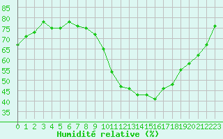 Courbe de l'humidit relative pour Nmes - Garons (30)
