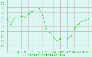 Courbe de l'humidit relative pour Vias (34)