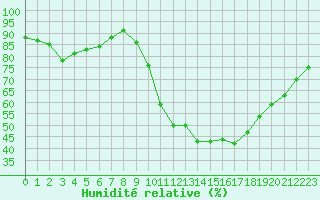 Courbe de l'humidit relative pour La Roche-sur-Yon (85)