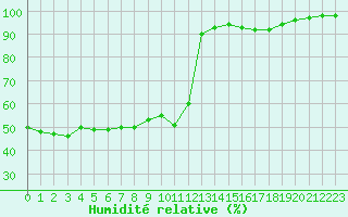 Courbe de l'humidit relative pour Abbeville (80)