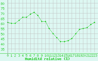 Courbe de l'humidit relative pour Leucate (11)
