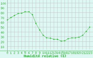 Courbe de l'humidit relative pour Aix-en-Provence (13)