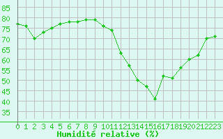 Courbe de l'humidit relative pour Sallles d'Aude (11)