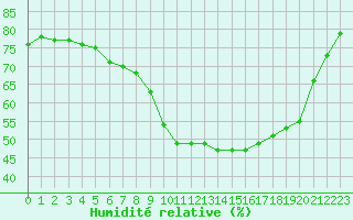 Courbe de l'humidit relative pour Aix-en-Provence (13)