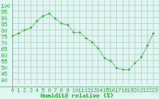 Courbe de l'humidit relative pour Lyon - Bron (69)