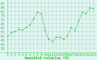 Courbe de l'humidit relative pour Nmes - Courbessac (30)