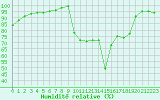 Courbe de l'humidit relative pour Ile d'Yeu - Saint-Sauveur (85)