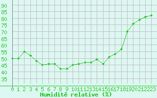 Courbe de l'humidit relative pour Cap Pertusato (2A)