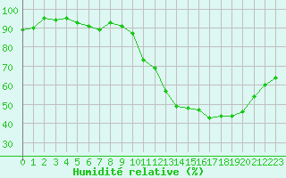 Courbe de l'humidit relative pour Gurande (44)