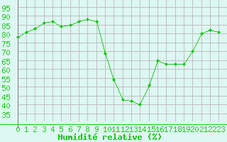 Courbe de l'humidit relative pour Les Pennes-Mirabeau (13)