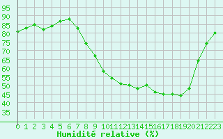 Courbe de l'humidit relative pour Xonrupt-Longemer (88)