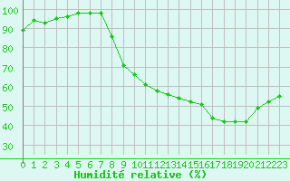 Courbe de l'humidit relative pour Romorantin (41)