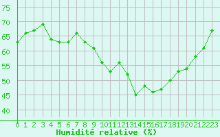 Courbe de l'humidit relative pour Orange (84)