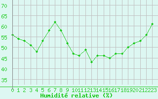 Courbe de l'humidit relative pour Saint-Amans (48)