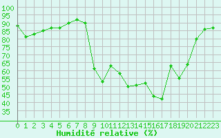 Courbe de l'humidit relative pour Cap Pertusato (2A)