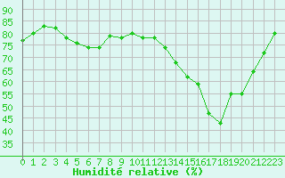 Courbe de l'humidit relative pour Le Talut - Belle-Ile (56)