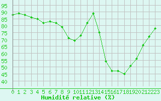 Courbe de l'humidit relative pour Abbeville (80)