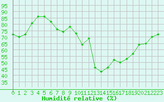 Courbe de l'humidit relative pour Biscarrosse (40)