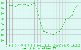 Courbe de l'humidit relative pour Selonnet (04)