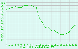 Courbe de l'humidit relative pour Ruffiac (47)