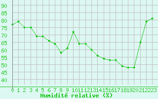 Courbe de l'humidit relative pour Lans-en-Vercors (38)