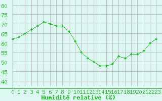 Courbe de l'humidit relative pour Istres (13)